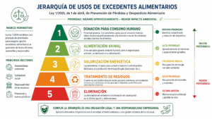 jerarquia usos ley desperdicio alimentario 2025 (1)