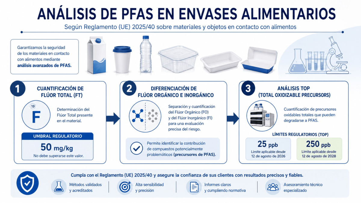 pfas envases alimentarios reglamento ue 2025 40 infografia
