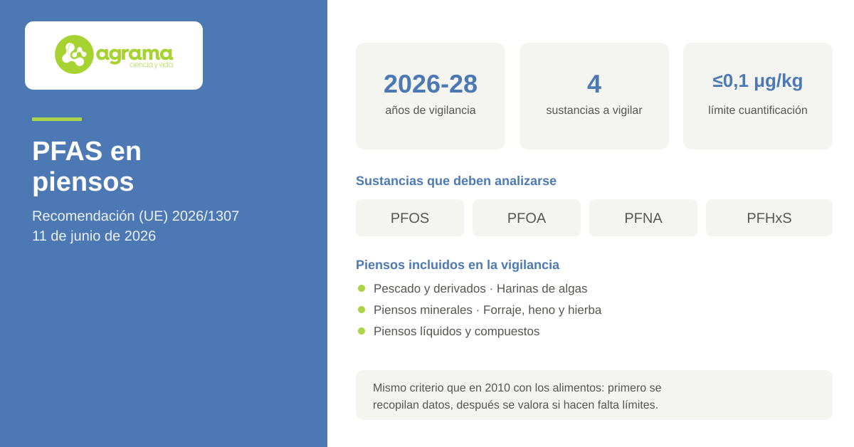 PFAS en piensos: a&ntilde;os de vigilancia, sustancias y l&iacute;mite de cuantificaci&oacute;n seg&uacute;n la Recomendaci&oacute;n (UE) 2026/1307