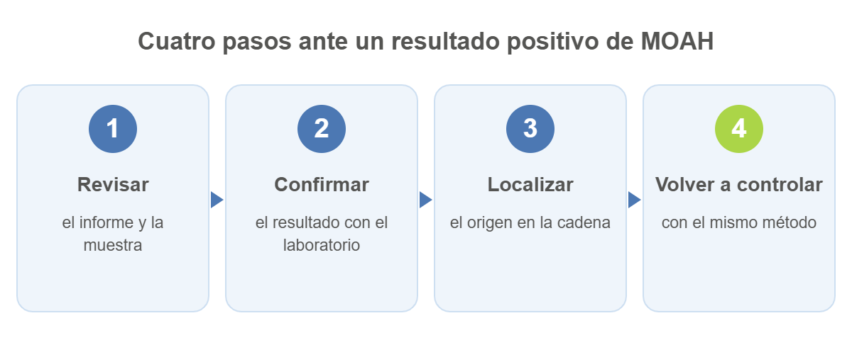 Esquema de los cuatro pasos ante un resultado positivo de MOAH